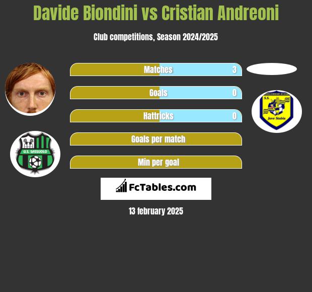 Davide Biondini vs Cristian Andreoni h2h player stats