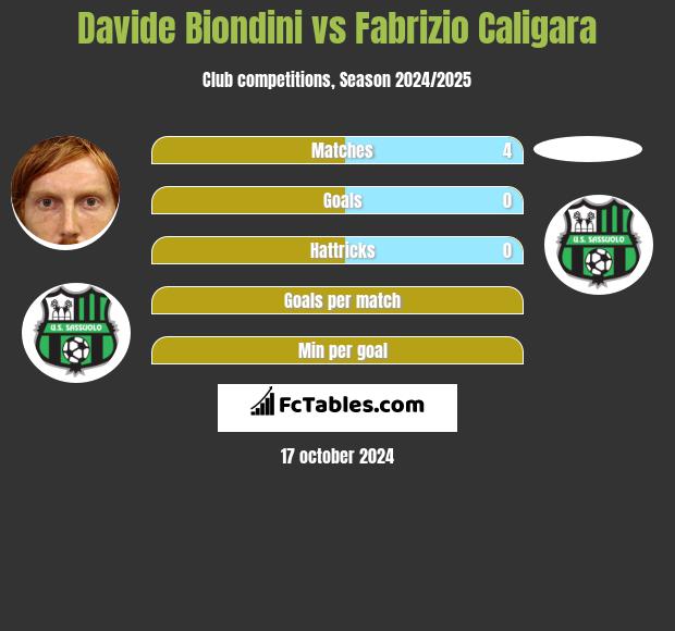 Davide Biondini vs Fabrizio Caligara h2h player stats