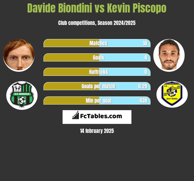 Davide Biondini vs Kevin Piscopo h2h player stats