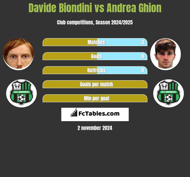 Davide Biondini vs Andrea Ghion h2h player stats