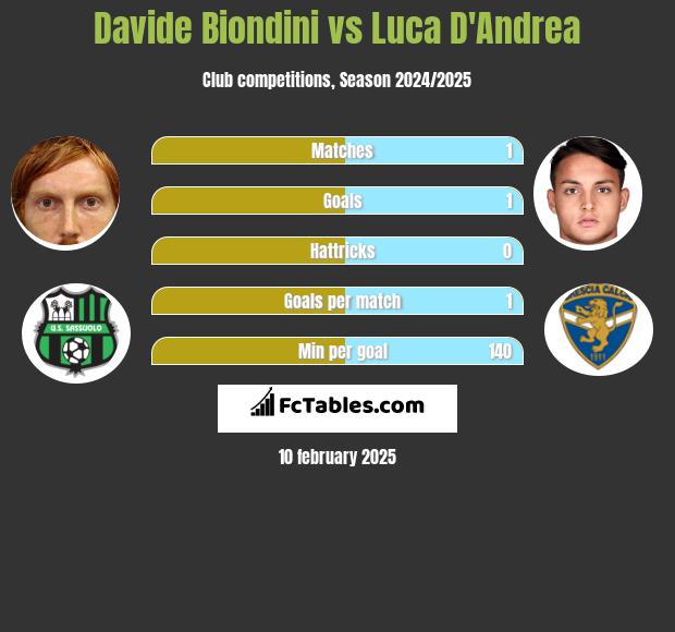 Davide Biondini vs Luca D'Andrea h2h player stats