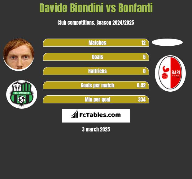 Davide Biondini vs Bonfanti h2h player stats