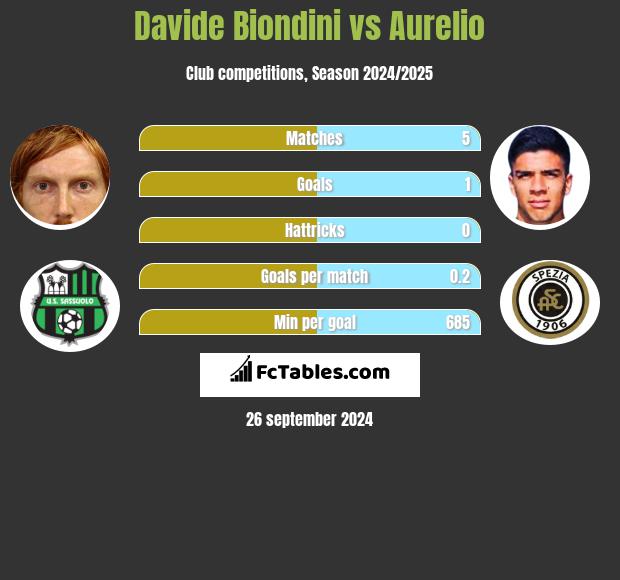 Davide Biondini vs Aurelio h2h player stats