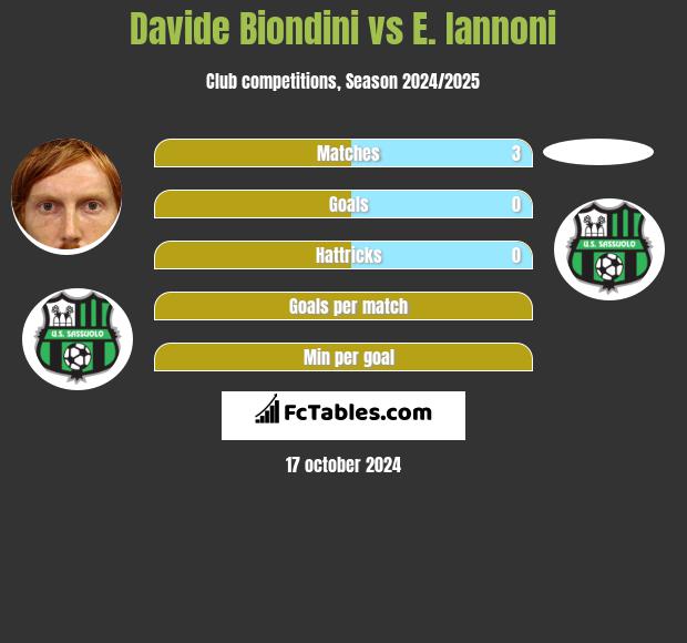 Davide Biondini vs E. Iannoni h2h player stats