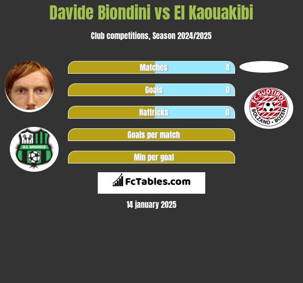 Davide Biondini vs El Kaouakibi h2h player stats