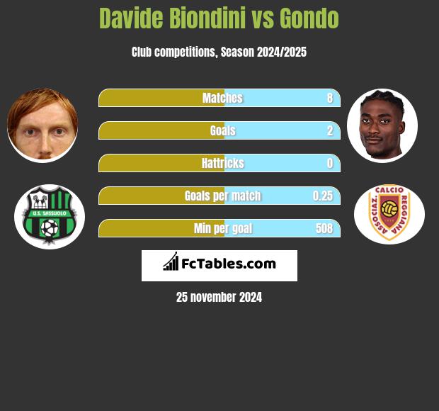 Davide Biondini vs Gondo h2h player stats