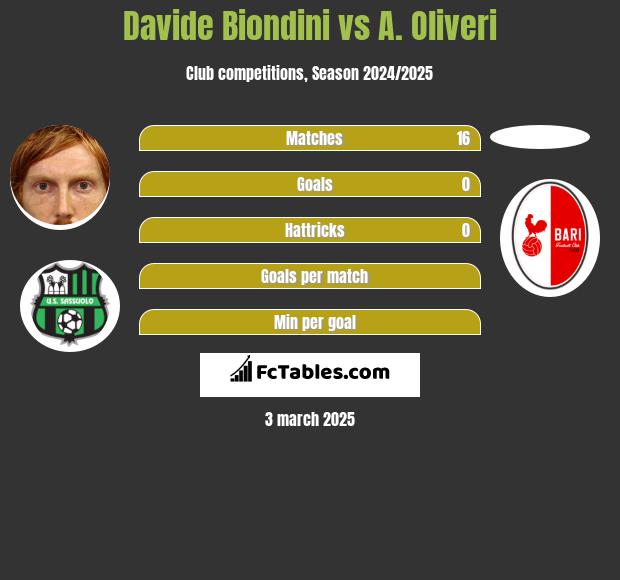 Davide Biondini vs A. Oliveri h2h player stats