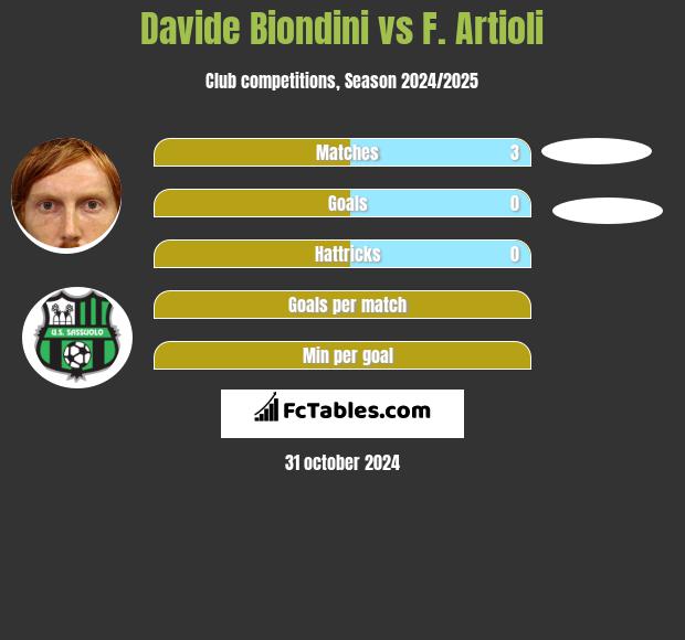 Davide Biondini vs F. Artioli h2h player stats