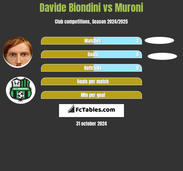 Davide Biondini vs Muroni h2h player stats