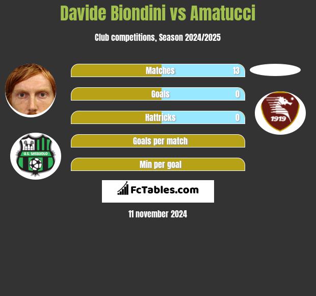 Davide Biondini vs Amatucci h2h player stats