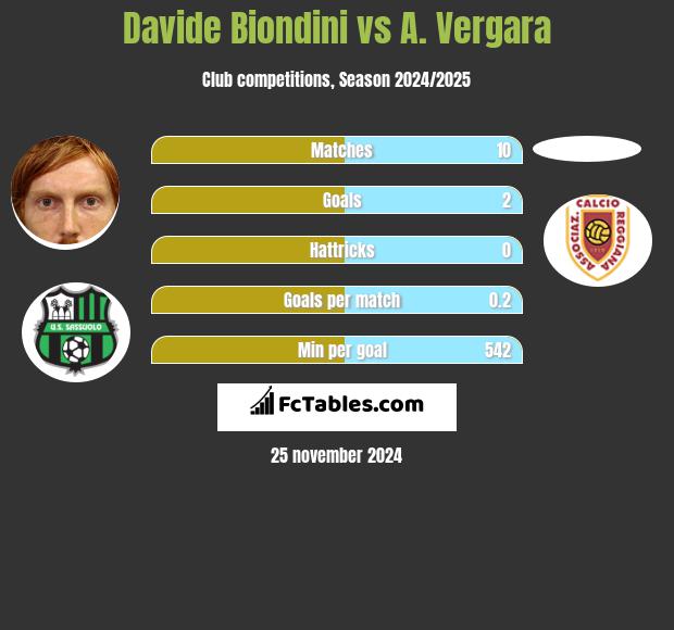 Davide Biondini vs A. Vergara h2h player stats