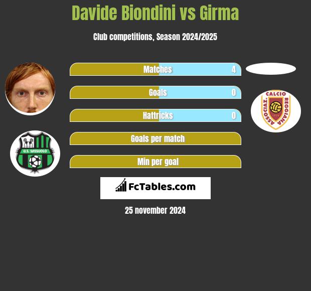 Davide Biondini vs Girma h2h player stats