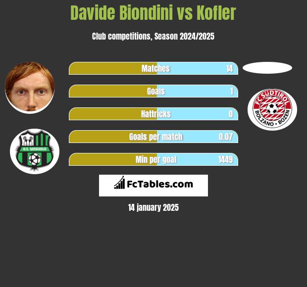 Davide Biondini vs Kofler h2h player stats