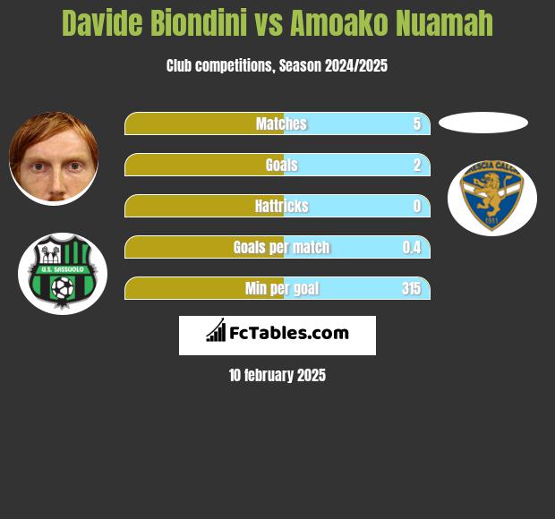 Davide Biondini vs Amoako Nuamah h2h player stats