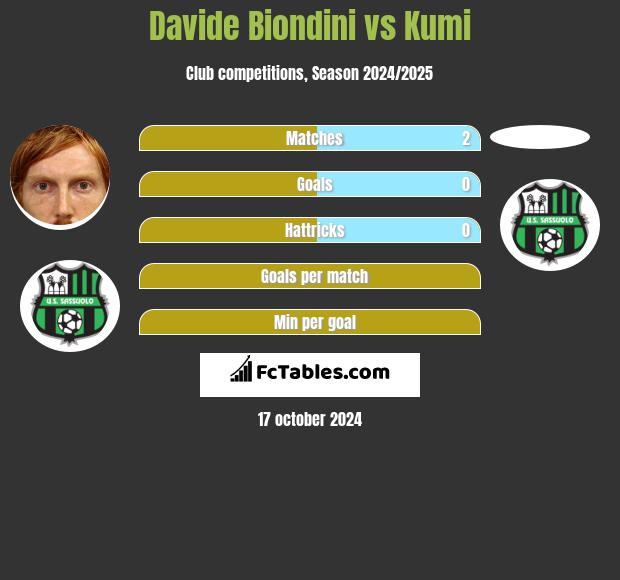 Davide Biondini vs Kumi h2h player stats