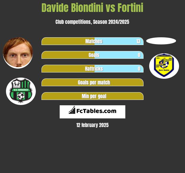 Davide Biondini vs Fortini h2h player stats