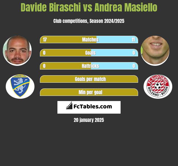 Davide Biraschi vs Andrea Masiello h2h player stats