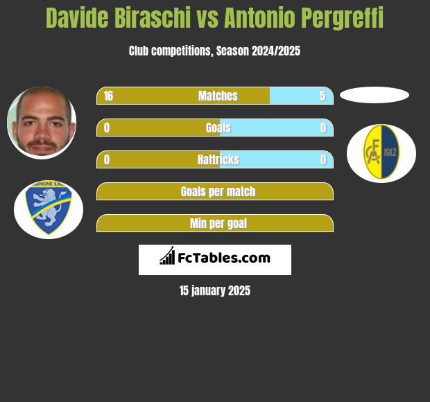 Davide Biraschi vs Antonio Pergreffi h2h player stats