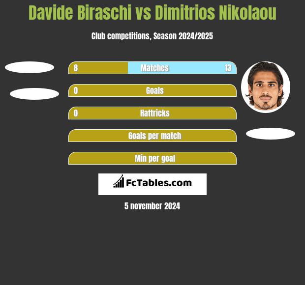 Davide Biraschi vs Dimitrios Nikolaou h2h player stats