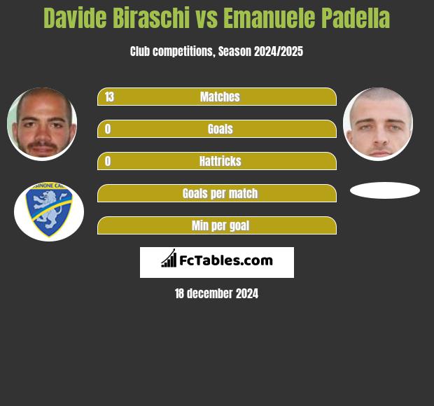 Davide Biraschi vs Emanuele Padella h2h player stats