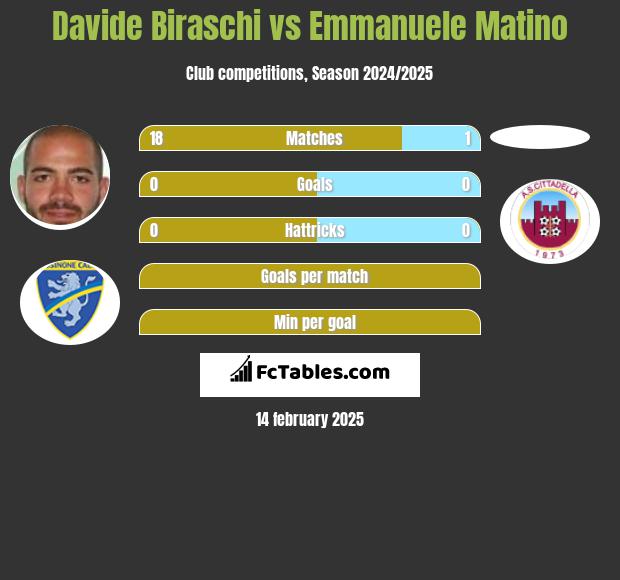 Davide Biraschi vs Emmanuele Matino h2h player stats