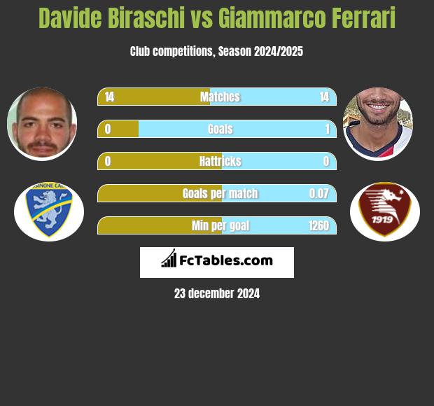 Davide Biraschi vs Giammarco Ferrari h2h player stats