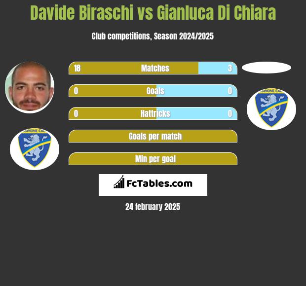 Davide Biraschi vs Gianluca Di Chiara h2h player stats