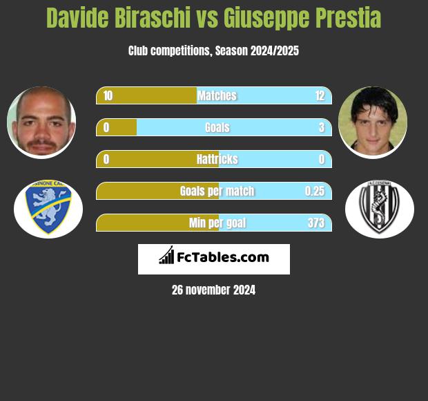 Davide Biraschi vs Giuseppe Prestia h2h player stats