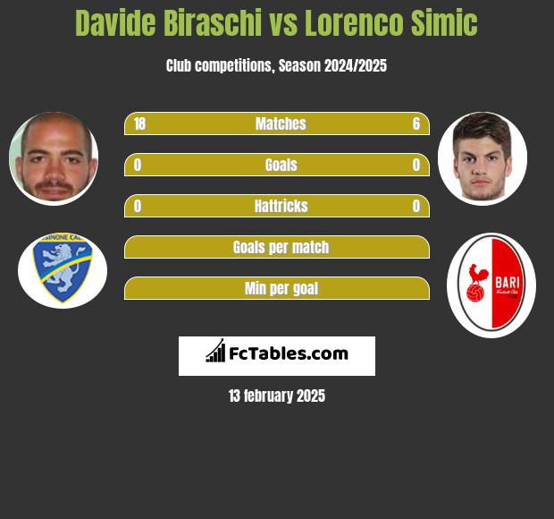 Davide Biraschi vs Lorenco Simic h2h player stats