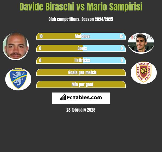 Davide Biraschi vs Mario Sampirisi h2h player stats