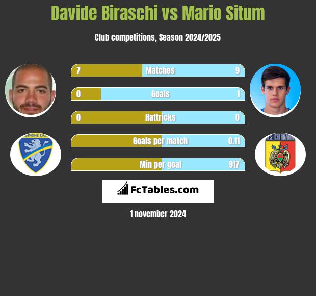 Davide Biraschi vs Mario Situm h2h player stats