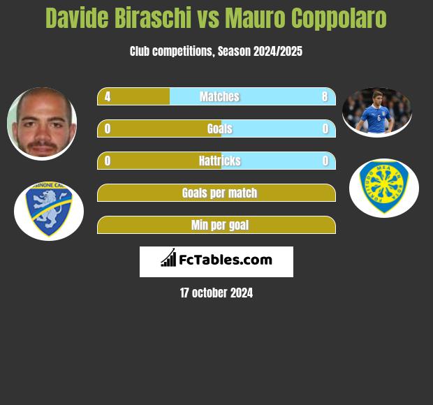 Davide Biraschi vs Mauro Coppolaro h2h player stats