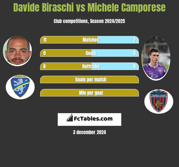 Davide Biraschi vs Michele Camporese h2h player stats