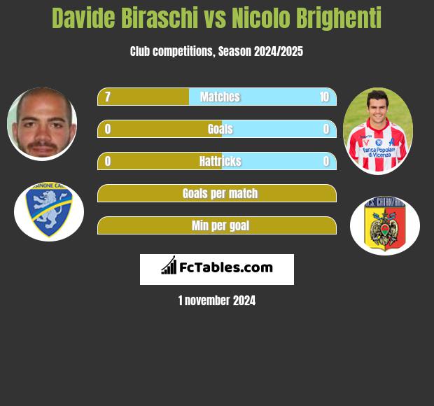 Davide Biraschi vs Nicolo Brighenti h2h player stats