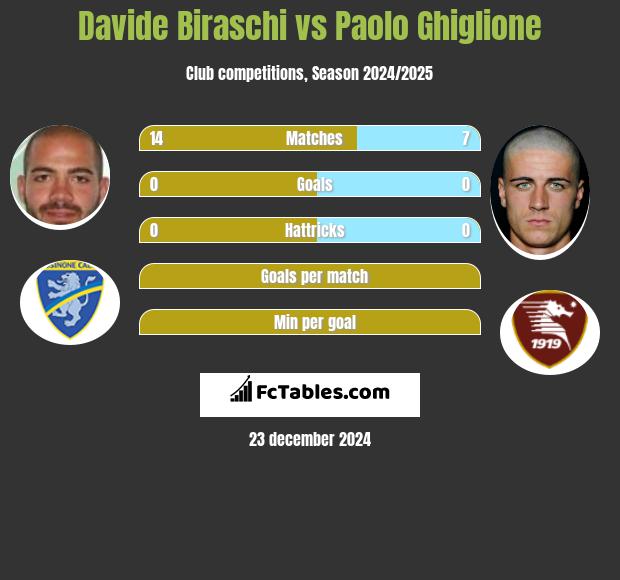 Davide Biraschi vs Paolo Ghiglione h2h player stats