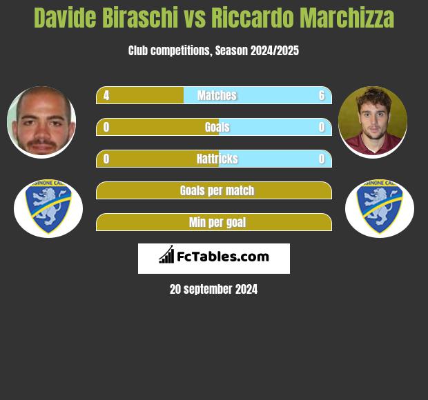 Davide Biraschi vs Riccardo Marchizza h2h player stats