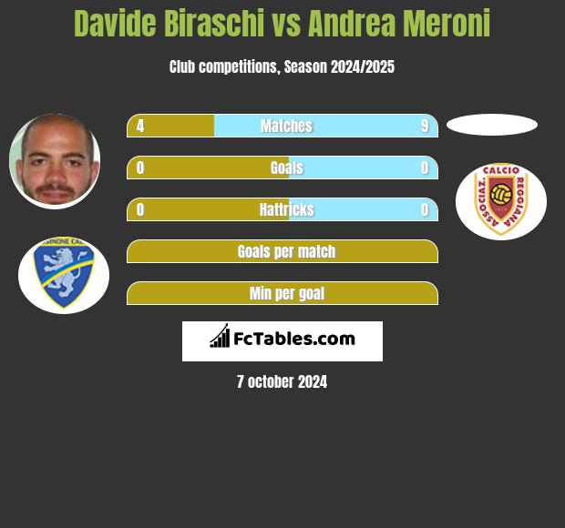 Davide Biraschi vs Andrea Meroni h2h player stats