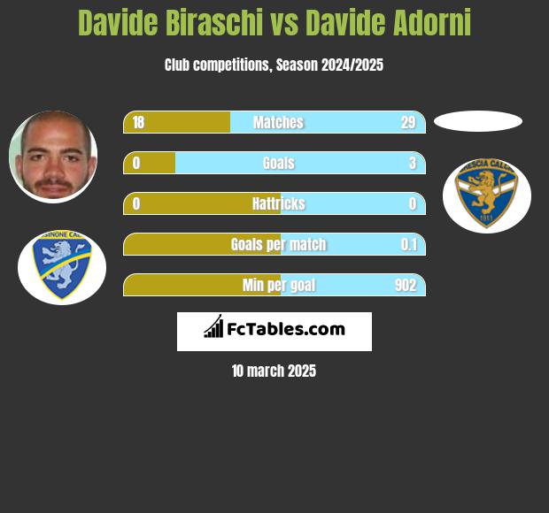 Davide Biraschi vs Davide Adorni h2h player stats