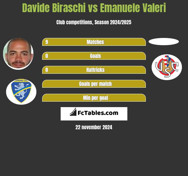 Davide Biraschi vs Emanuele Valeri h2h player stats