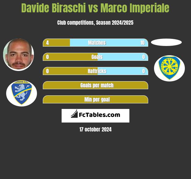 Davide Biraschi vs Marco Imperiale h2h player stats