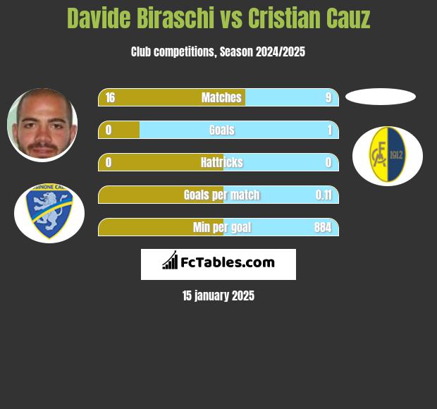 Davide Biraschi vs Cristian Cauz h2h player stats