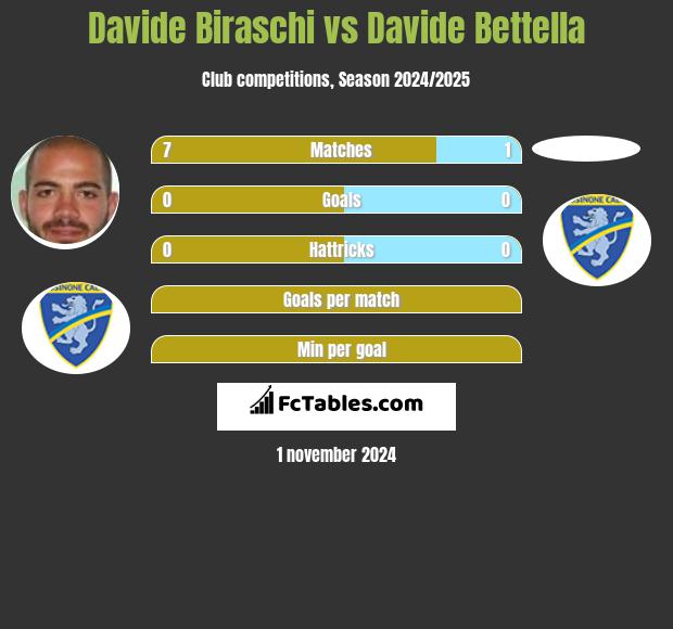 Davide Biraschi vs Davide Bettella h2h player stats