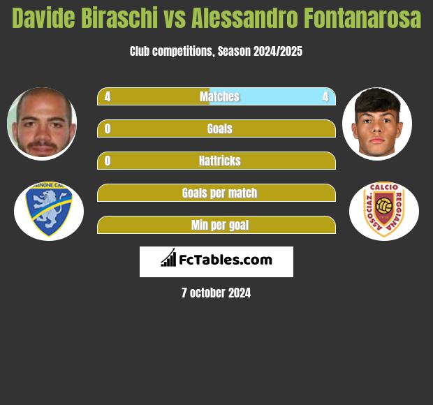 Davide Biraschi vs Alessandro Fontanarosa h2h player stats