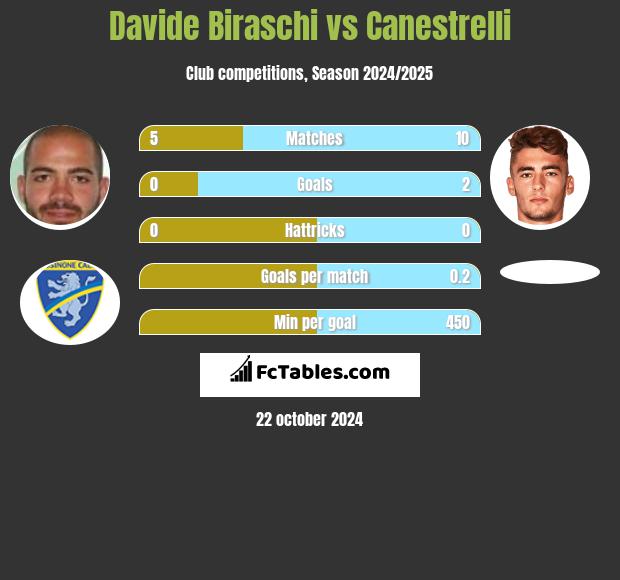 Davide Biraschi vs Canestrelli h2h player stats