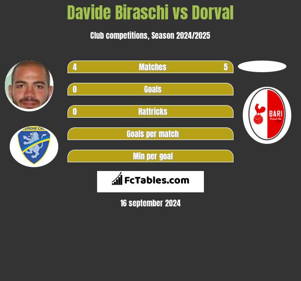 Davide Biraschi vs Dorval h2h player stats