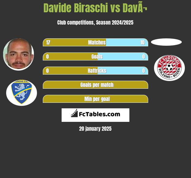 Davide Biraschi vs DavÃ¬ h2h player stats