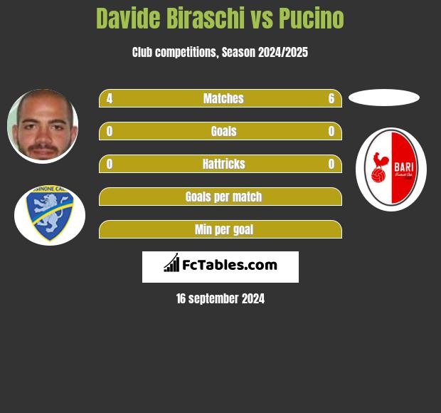 Davide Biraschi vs Pucino h2h player stats