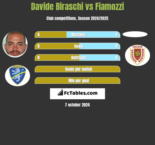 Davide Biraschi vs Fiamozzi h2h player stats