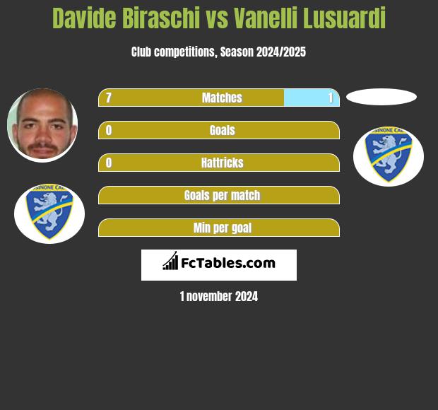 Davide Biraschi vs Vanelli Lusuardi h2h player stats