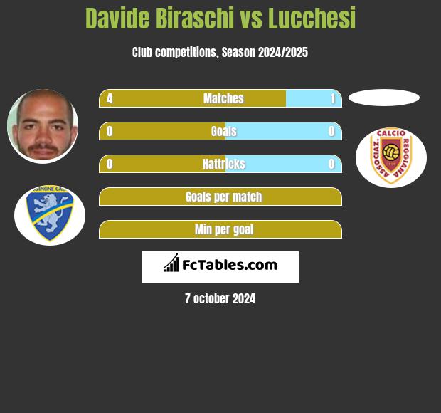 Davide Biraschi vs Lucchesi h2h player stats